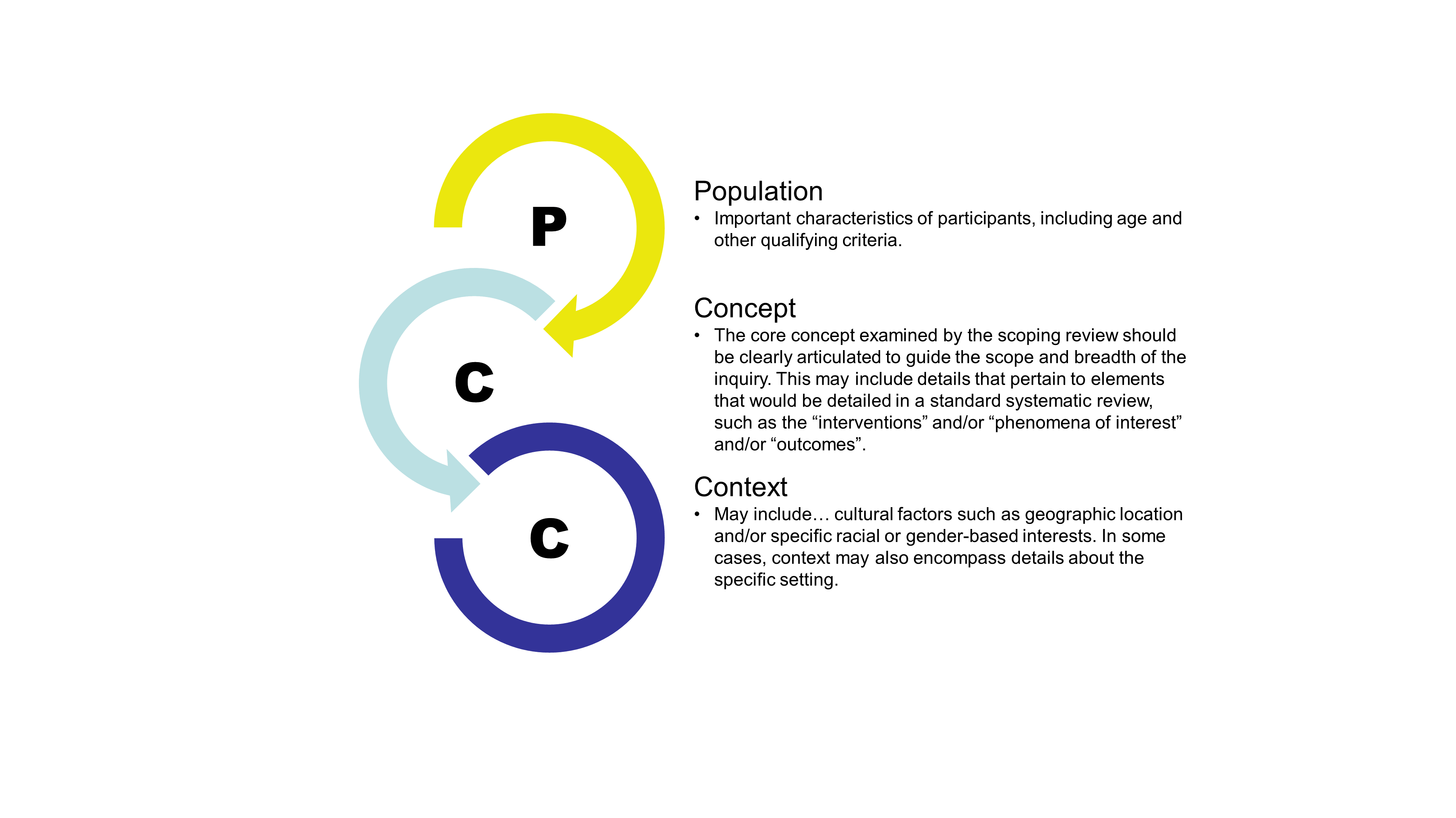 pcc methode