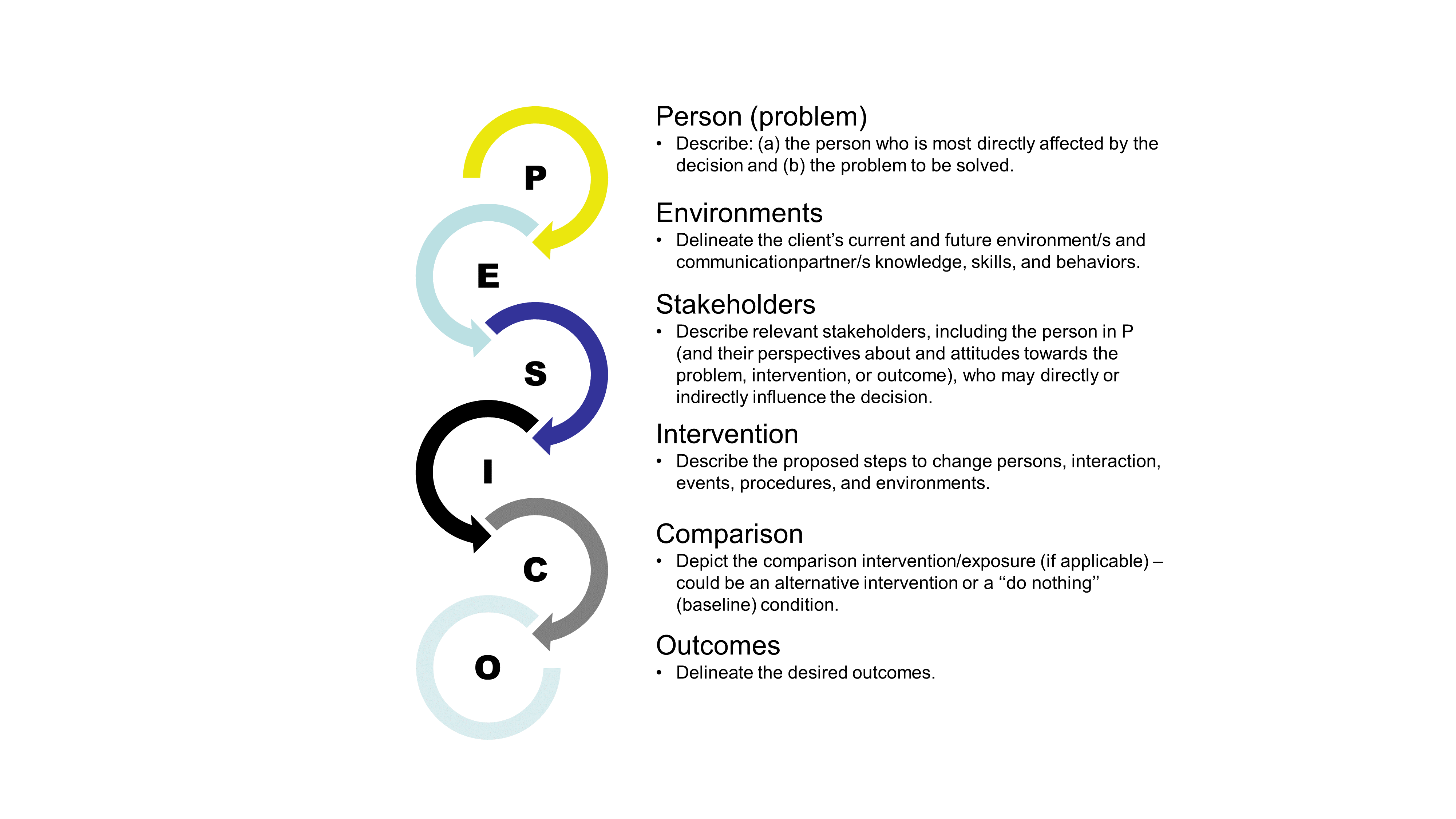 pesico methode