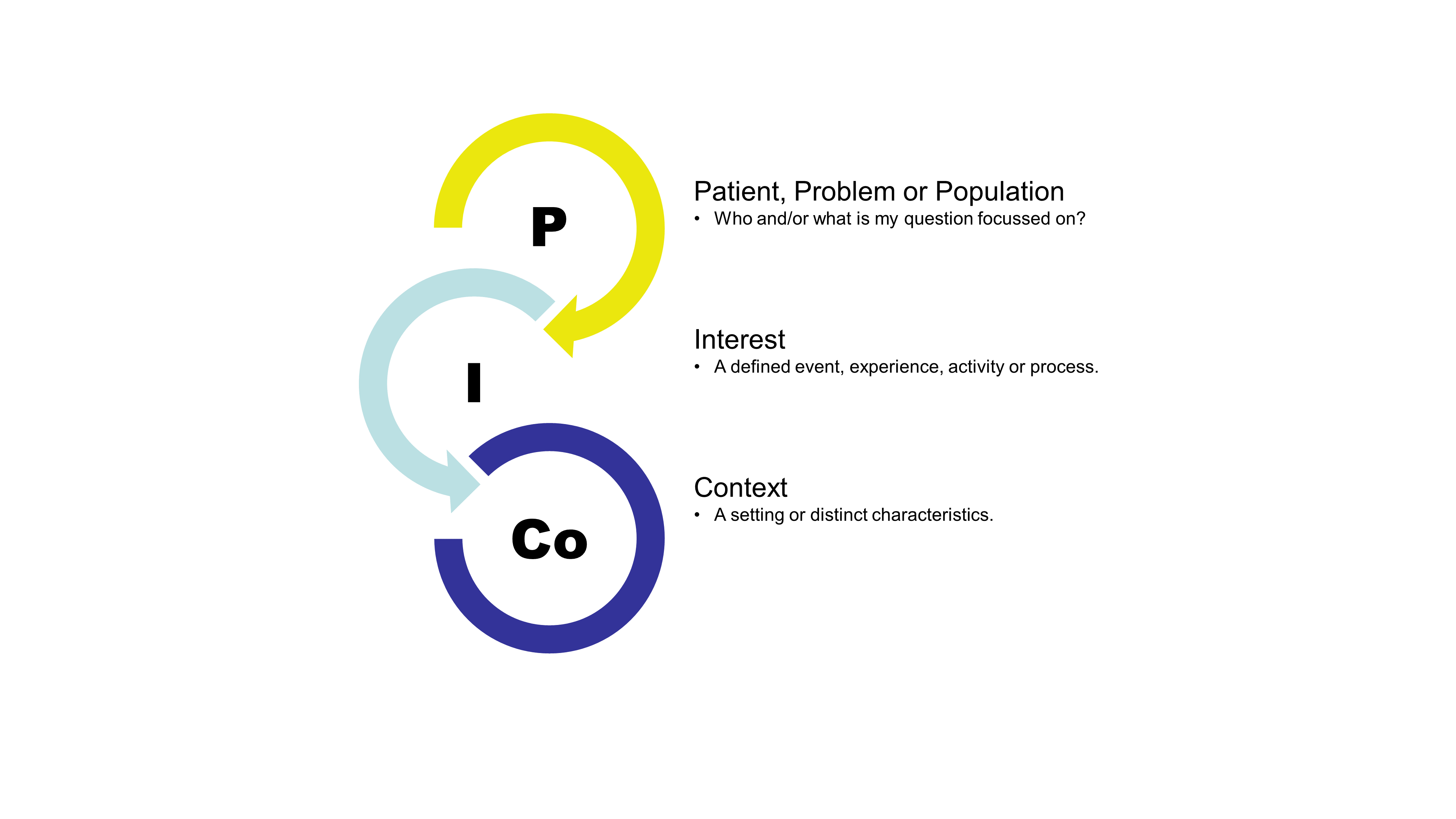 pi co methode