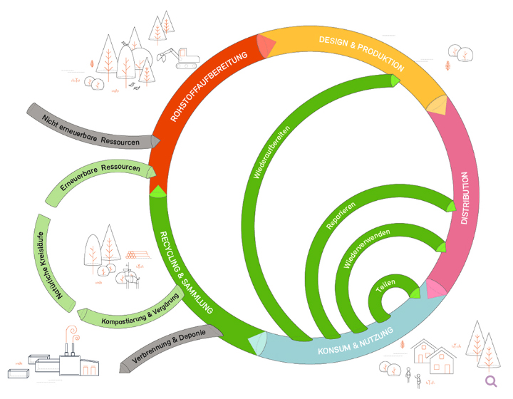 Infografik Schematische Abbildung der Kreislaufwirtschaft, Bundesamt für Umwelt BAFU admin.ch