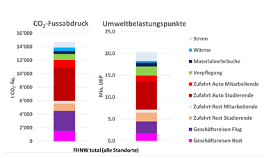 Diagramm aus der Studie Ökobilanzierung 2021