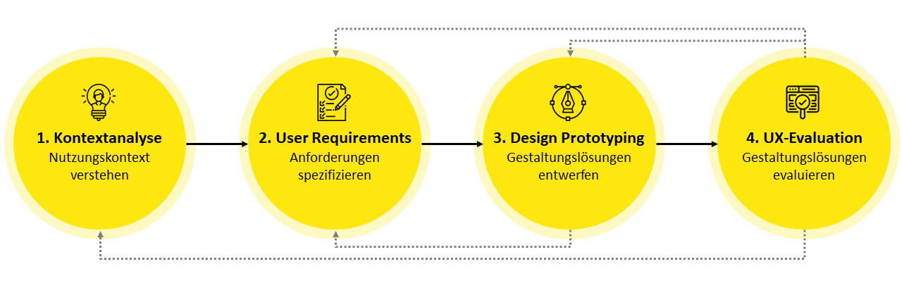 Human Centered Design Prozess