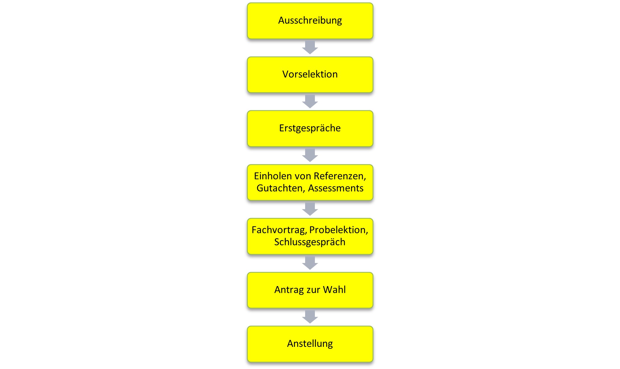 Prozess Findungsverfahren mit den Schritten Ausschreibung, Vorselektion, Erstgespräche, Einholen von Referenzen, Fachvortrag, Antrag zur Wahl und Anstellung.