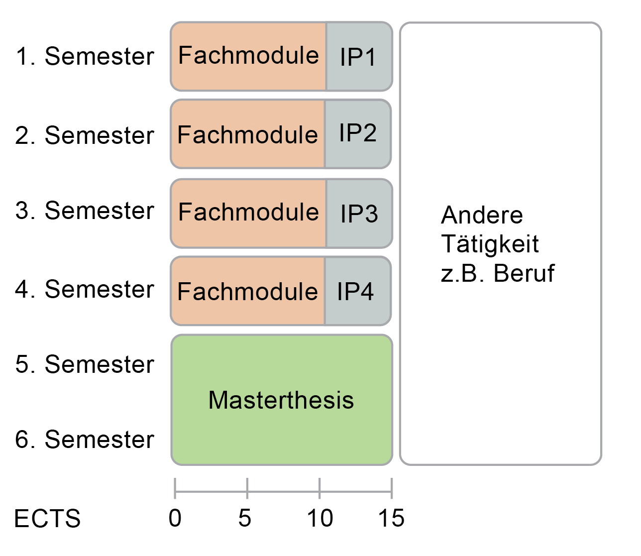 Aufbau Teilzeitstudium VDC